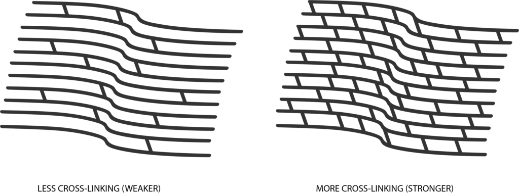 Diagram showing less vs more cross-linking in the cornea.